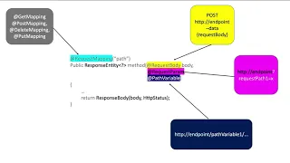 Spring Boot Response Entity Overview Rest Controller Rest API