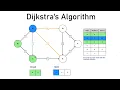 Dijkstra s Algorithm Visualized and Explained