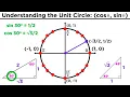 The Easiest Way to Memorize the Trigonometric Unit Circle