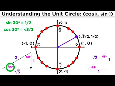 The Easiest Way to Memorize the Trigonometric Unit Circle - Mathematics video for Grade 10