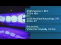 IMPD sees decrease in crime in 2025