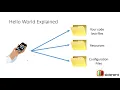 5 Hello World Android Example Part 1