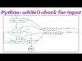 Python Lesson28 while loop to check for a number