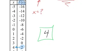 Evaluate and Solve Functions Using Tables Graphs and Equations