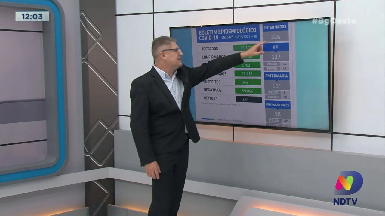 Covid-19: Pela primeira vez desde 18 de fevereiro, Chapecó tem menos de 3 mil casos ativos do vírus