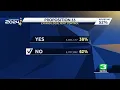 California Election Prop 33 rent control measure fails