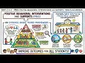 PBIS Part 2 of 2 PBIS Positive Behavioral Interventions and Supports