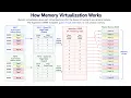 Memory Virtualization in Cloud Computing