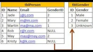 What is the Cascading referential integrity constraint in SQL Server