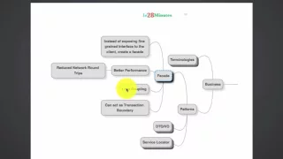 Facade Java EE Pattern with Example