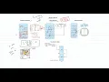 Operating Systems File Allocation Methods by Prof S N Hallur