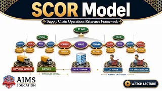 What is SCOR Model in Supply Chain - Processes Levels and Metrics AIMS Education