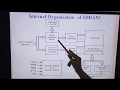 CS 202 Computer Organization and Architecture-Module IV-Synchronous DRAM-Asst Prof Shiyon P Johnson
