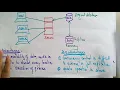 Data Replication in Distributed Database Distributed Systems Lec-68 Bhanu Priya