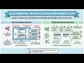 SOLID Principles Interface Segregation Principle ISP