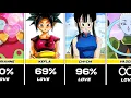 Who loves Goku the most