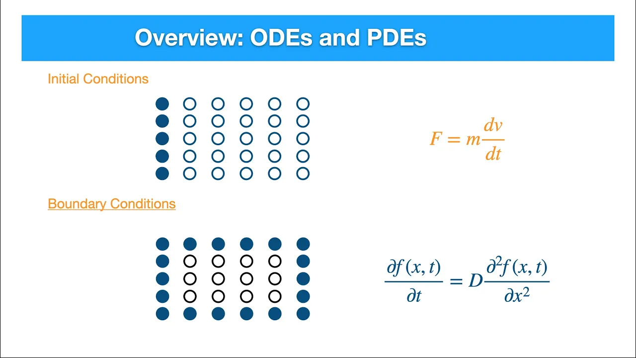 Why we need Differential Equations? ODEs, PDEs