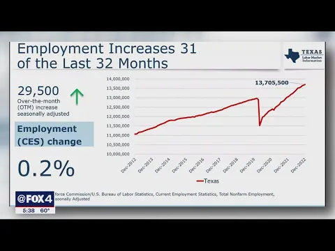 Texas economy doing well despite high inflation, concerns about recession