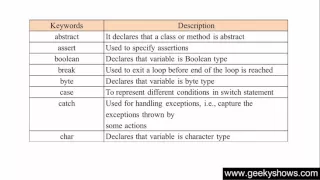 22 Reserve Keywords in Java Programming Hindi