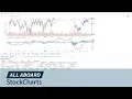 SharpCharts and Chart Setup Chip Anderson 11 16 19