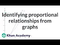 Identifying proportional relationships from graphs 7th grade Khan Academy