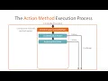 ASP NET Basics 3 - 5 02 Action Methods and the Life Cycle