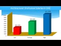 Architectural Draftsman Salary in UAE