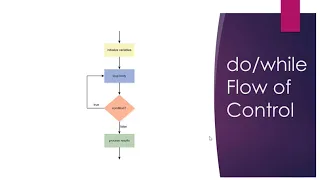 Java do while loops