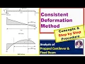 Analysis of Propped Cantilever Fixed Beam Consistent Deformation Method Step by Step