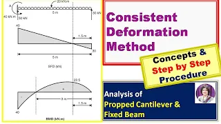 Analysis of Propped Cantilever Fixed Beam Consistent Deformation Method Step by Step