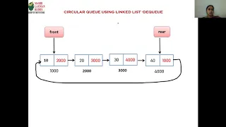 CIRCULAR QUEUE USING LINKED LIST