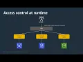 Tenant Isolation Data Partitioning