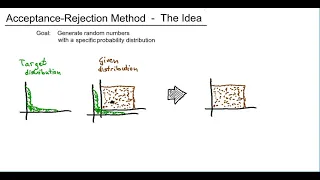 Random numbers Rejection Method 01 The Idea