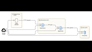 Building a 3-Tier Python Web App Google Compute Engine Cloud SQL Tutorial - VPC Compute Engine