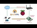 How to Install and Configure OpenVPN on Raspberry Pi Complete Step-by-Step Guide
