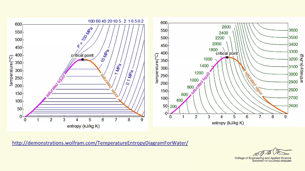 Single Component Phase Diagrams