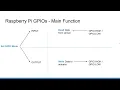 6 1 Lap trinh GPIO cho Raspberry Pi 4 voi Python 3 - How GPIOs Work