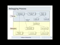ST - Debugging Process
