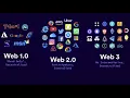 Evolution of the Web Web 1 0 Web 2 0 Web 3 0