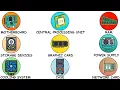 Every Component Of Computer Explained in 4 Minutes