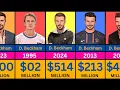 David Beckham net worth 1995-2024