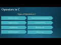 13 Operators in C Expression Operand C Programming Tutorials from scratch
