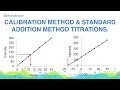 Explain the Calibration Curve method Standard addition method Spectroscopy Analytical