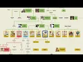 The family tree of the bible from Adam and Eve to The time of Jesus Christ