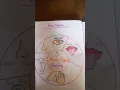 drawing of five sense organs