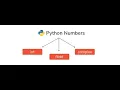 Python-Numbers and Type Casting