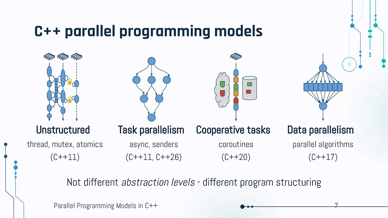 Choose the Right C++ Parallelism Tool | Low-Level vs Async vs Coroutines vs Data Parallel