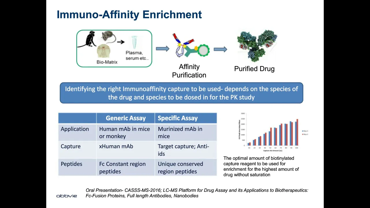 Qualitative and Quantitative Bio-analysis of Antibody Drug Conjugates (ADCs) using Mass Spectrometry