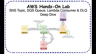 AWS Hands-On Lab SNS Topic SQS Queue Lambda Consumer DLQ Deep Dive