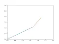 Animation of a 2R robotic arm using Python